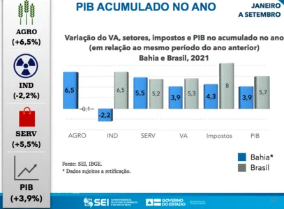 PIB DA BAHIA CRESCEU CERCA DE 30% MENOS QUE O PIB DO BRASIL ENTRE JANEIRO E SETEMBRO