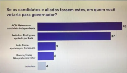 EXCLUSIVO: PESQUISA QUAEST/GENIAL COM ACM COMO  INDEPENDENTE E JERÔNIMO APOIADO POR LULA: DIFERENÇA É DE 6%