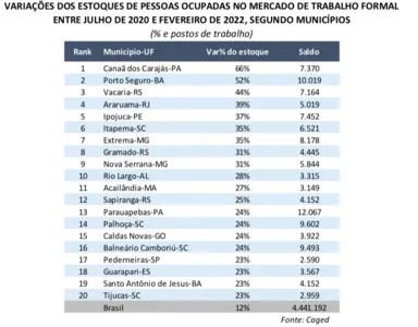 BAHIA TEM DUAS CIDADES NO RANKING DAS QUE MAIS CRIARAM EMPREGO NO PAÍS. VEJA A LISTA