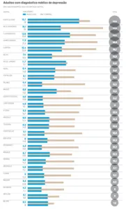 HOMENS DE SALVADOR TEM A MAIS BAIXA TAXA DE DEPRESSÃO DO PAÍS. VEJA LISTA E A POSIÇÃO DAS MULHERES