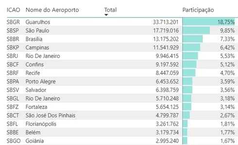 EXCLUSIVO: MOVIMENTAÇÃO DO AEROPORTO DE SALVADOR CRESCE 18% EM 2022. VEJA O RANKING DOS MAIORES DO PAÍS