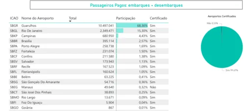 AEROPORTO DE FORTALEZA LIDERA A MOVIMENTAÇÃO DE PASSAGEIROS INTERNACIONAIS NO NORDESTE. SALVADOR SUPERA RECIFE. VEJA O RANKING NO PAÍS