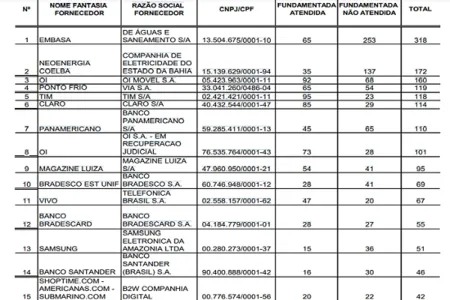 Ranking do Procon-BA com as 15 empresas que mais receberam reclamações em 2022 - Foto: Reprodução