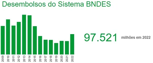 EXCLUSIVO: DESEMBOLSOS DO BNDES NA BAHIA CAEM 4% EM 2022. VEJA OS MONTANTES POR REGIÃO ENTRE 2018/22