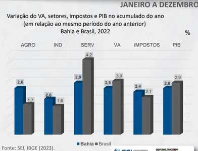 PIB DA BAHIA FOI DE R$ 400 BILHÕES EM 2022, COM CRESCIMENTO MENOR QUE O PIB NACIONAL. VEJA O CRESCIMENTO POR SETORES