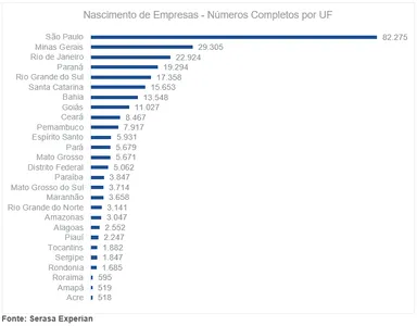 BAHIA LIDERA ABERTURA DE EMPRESAS NO NORDESTE DURANTE O MÊS DE NOVEMBRO