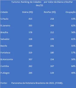 TURISMO 2022: SALVADOR TEM A 4ª MAIOR RECEITA POR QUARTO DE HOTEL E DIÁRIA MENOR. VEJA O RANKING