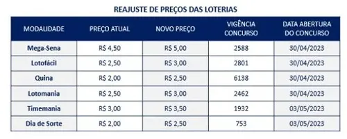 CAIXA ANUNCIA REAJUSTE NOS JOGOS DAS LOTERIAS; CONFIRA