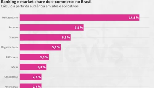 APENAS10 LOJAS DETÉM MAIS DE 50% DO E-COMMERCE NO BRASIL. VEJA O RANKING
