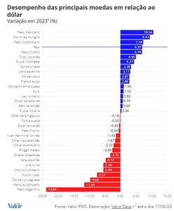 MOEDA BRASILEIRA É UMA DAS QUE MAIS VALORIZARAM EM 2023