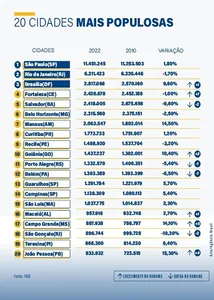 Lista das 20 cidades mais populosas; Salvador agora figura na 5ª posição - Créditos: IBGE