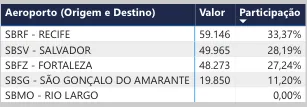 TAP COLOCA AVIÕES NOVOS NA ROTA SALVADOR/LISBOA, MAS COM ESCALA EM RECIFE. VEJA O RANKING NO NORDESTE
