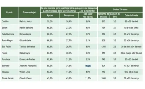 Tabela com o ranking dos governadores mais bem avaliados do país - Créditos: Reprodução/Paraná Pesquisas