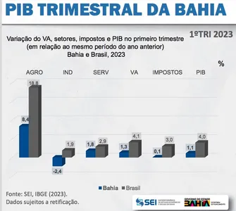 PIB DA BAHIA CRESCE CERCA DE 1%, QUASE QUATRO VEZES MENOS QUE O BRASIL. MAS UM SETOR FOI DESTAQUE NACIONAL. VEJA