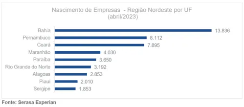 BAHIA FOI O ESTADO DO NORDESTE QUE MAIS CRIOU EMPRESAS EM ABRIL, REVELA SERASA EXPERIAN
