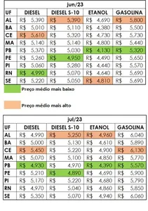 NORDESTE TEM O MAIOR AUMENTO NOS PREÇOS DA GASOLINA E ETANOL EM JULHO