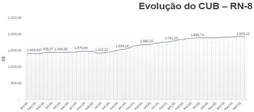Tabela com a evolução no Custo Unitário Básico da Construção - Créditos: Sinduscon-BA