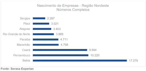 NO NORDESTE, BAHIA FOI O ESTADO QUE MAIS CRIOU EMPRESAS EM MARÇO