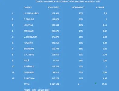 AS 12 CIDADES BAIANAS COM MAIOR AUMENTO DE POPULAÇÃO EM 2022, REPRESENTAM 2,5 MILHÕES DE PESSOAS  E 22% DO PIB. VEJA O RANKING