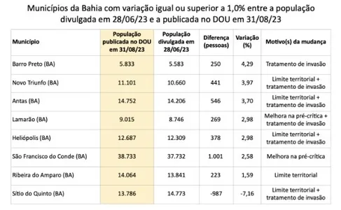 CIDADES BAIANAS SOFREM ALTERAÇÕES DE TERRITÓRIO COM REMANEJAMENTO DE POPULAÇÃO; VEJA QUAIS