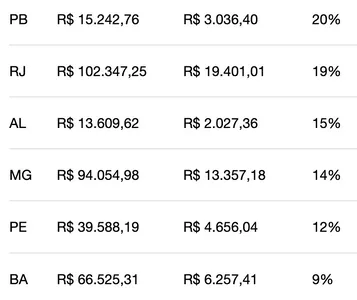 ESTADOS DO SUDESTE RECLAMAM DA GUERRA FISCAL, MAS SÃO OS QUE MAIS CONCEDEM INCENTIVOS. BAHIA FICA EM 14º. VEJA O RANKING