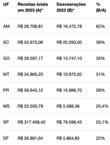 ESTADOS DO SUDESTE RECLAMAM DA GUERRA FISCAL, MAS SÃO OS QUE MAIS CONCEDEM INCENTIVOS. BAHIA FICA EM 14º. VEJA O RANKING