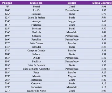 EM 14º ENTRE OS ESTADOS, BAHIA TEM DUAS CIDADE ENTRE AS 5 MELHORES DO NORDESTE EM SERVIÇOS URBANOS E QUALIDADE DE VIDA. VEJA O RANKING