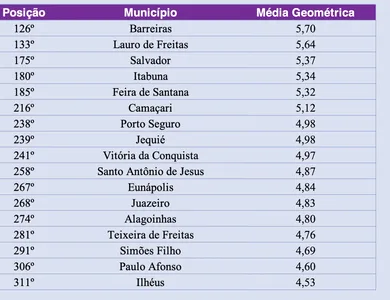 VEJA O RANKING DAS 17 CIDADES DA BAHIA COM MELHORES SERVIÇOS URBANOS E QUALIDADE DE VIDA. BARREIRAS LIDERA