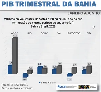 PIB DA BAHIA CRESCE MENOS QUE O PIB NACIONAL NO 1º SEMESTRE DE 2023