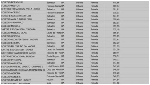 ENEM: VEJA A LISTA DOS 25 COLÉGIOS QUE MAIS APROVAM NO EXAME NA BAHIA