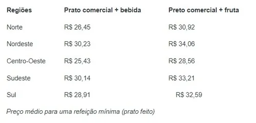 PESQUISA: TRABALHADOR PODE PAGAR ATÉ 135% MAIS CARO NO ALMOÇO A DEPENDER DO TIPO DE SERVIÇO DO RESTAURANTE
