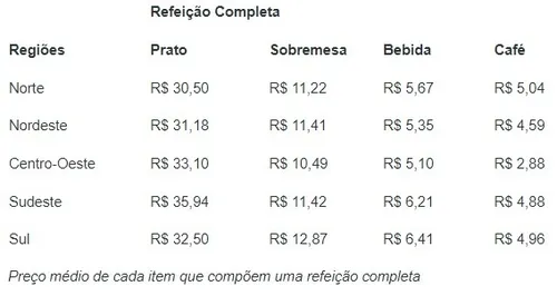 PESQUISA: TRABALHADOR PODE PAGAR ATÉ 135% MAIS CARO NO ALMOÇO A DEPENDER DO TIPO DE SERVIÇO DO RESTAURANTE