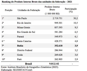 PARTICIPAÇÃO DO PIB DA BAHIA NO PIB NACIONAL CAI, MAS ESTADO SE MANTÉM COMO 7ª MAIOR ECONOMIA DO PAÍS. VEJA O RANKING