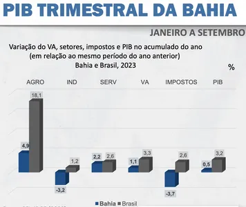 PIB DA BAHIA CRESCE 0,2% NO 3º TRIMESTRE. NO ANO, PIB BAIANO VAI CRESCER MENOS QUE O PIB NACIONAL. VEJA O MOTIVO