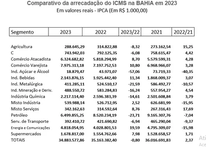 ICMS DA BAHIA CRESCE EM TERMOS NOMINAIS, MAS CAI EM TERMOS REAIS EM 2023, DIZ IAF SINDICAL
