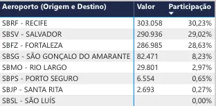 AEROPORTO DE SALVADOR AUMENTA EM 67% A MOVIMENTAÇÃO DE PASSAGEIROS INTERNACIONAIS, MAS PERDE A LIDERANÇA.VEJA O RANKING