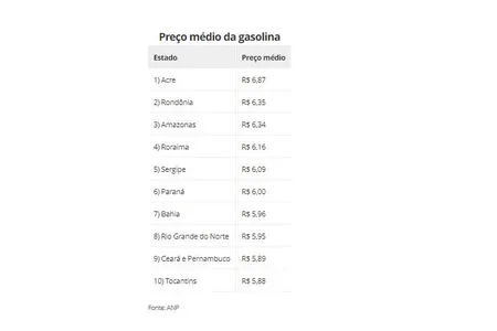 BAHIA É O 7º ESTADO COM A GASOLINA MAIS CARA DO BRASIL, COM MÉDIA DE R$ 5,96