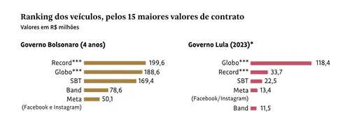 JORNAL NACIONAL LIDERA VERBA PUBLICITÁRIA NO PRIMEIRO ANO DO GOVERNO LULA