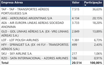EXCLUSIVO: MOVIMENTAÇÃO DE PASSAGEIROS INTERNACIONAIS NA BAHIA FOI DE 20 MIL PESSOAS EM JANEIRO. VEJA AS CIDADES E COMPANHIAS AÉREAS