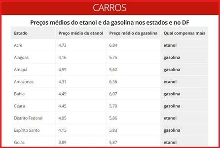 PESQUISA MOSTRA QUE ETANOL SÓ É VANTAJOSO EM 8 ESTADOS BRASILEIROS; BAHIA NÃO ESTÁ NA LISTA ; VEJA DETALHES