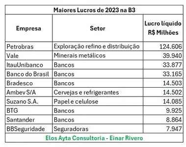 DUAS EMPRESAS COM SEDE NA BAHIA ESTÃO ENTRE OS 10 MAIORES PREJUÍZOS DO PAÍS EM 2023. VEJA O RANKING DE LUCROS E PREJUÍZOS