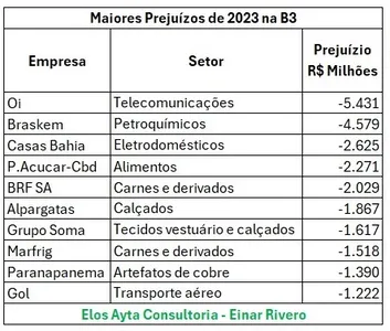 DUAS EMPRESAS COM SEDE NA BAHIA ESTÃO ENTRE OS 10 MAIORES PREJUÍZOS DO PAÍS EM 2023. VEJA O RANKING DE LUCROS E PREJUÍZOS