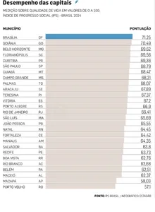SALVADOR ESTÁ EM 20º LUGAR EM QUALIDADE DE VIDA ENTRE AS CAPITAIS BRASILEIRAS. ARACAJU LIDERA NO NORDESTE. VEJA O RANKING