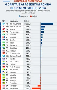 PREFEITURA DE SALVADOR REGISTRA DÉFICIT NAS CONTAS PÚBLICAS DE R$ 790 MILHÕES,  O 2º PIOR DO PAÍS. VEJA O RANKING