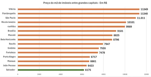 PREÇO DE IMÓVEIS EM SALVADOR CRESCE MAIS QUE O DOBRO DA INFLAÇÃO EM 2024, MAS CIDADE TEM O MENOR VALOR EM M2 DAS CAPITAIS. VEJA O RANKING