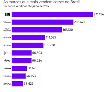 BYD JÁ VENDEU 38 MIL CARROS EM 2024 E JÁ ESTÁ ENTRE AS 10 MAIORES MONTADORAS DO PAÍS. VEJA O RANKING