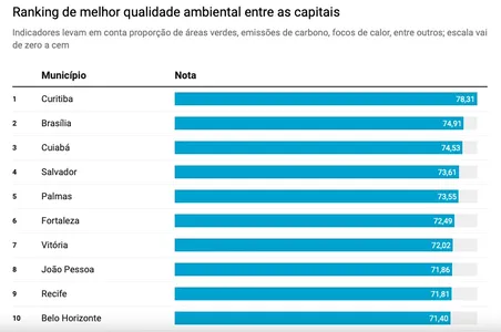 SALVADOR FICA EM 4º LUGAR EM QUALIDADE AMBIENTAL NO PAÍS, SEGUNDO O IPS. VEJA O RANKING
