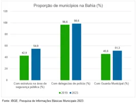 ENTRE 2019 E 2023, NA BAHIA, MAIS MUNICÍPIOS TÊM ÓRGÃOS DE SEGURANÇA PÚBLICA E GUARDA CIVIL E MENOS TÊM ESTRUTURA E AÇÕES VOLTADAS PARA DIREITOS HUMANOS