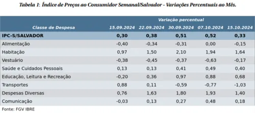 INFLAÇÃO DESACELERA EM CINCO DAS SETE CAPITAIS COMPONENTES DO IPC-S; SALVADOR LIDERA