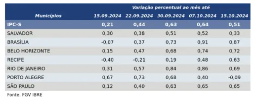 INFLAÇÃO DESACELERA EM CINCO DAS SETE CAPITAIS COMPONENTES DO IPC-S; SALVADOR LIDERA